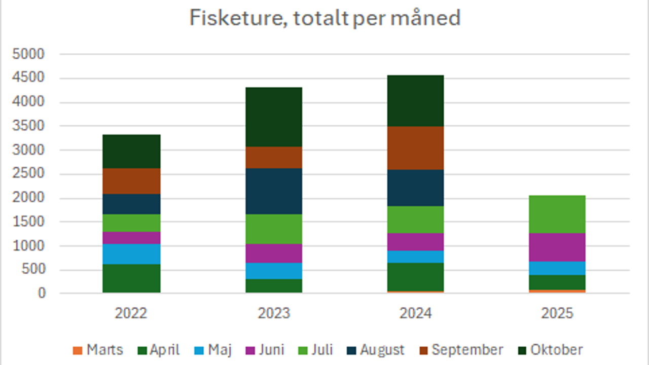 Fisketure Per Måned Juli 2025