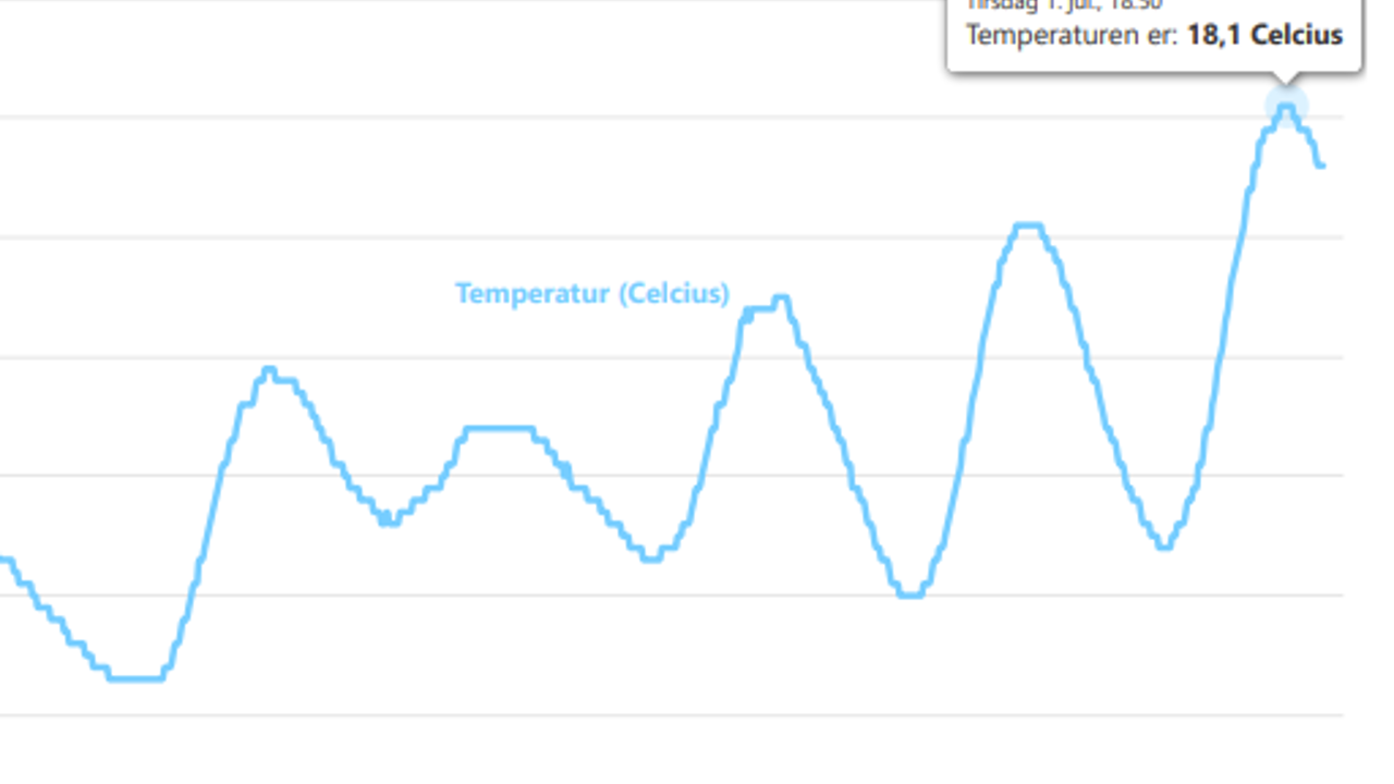 Temperaturer 20250701