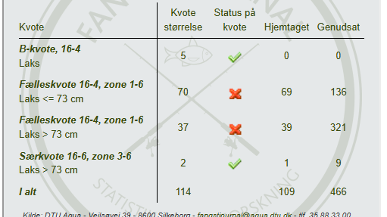 Stop For ”Små Laks” 16. September 2026